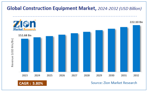 Global Construction Equipment Market Size