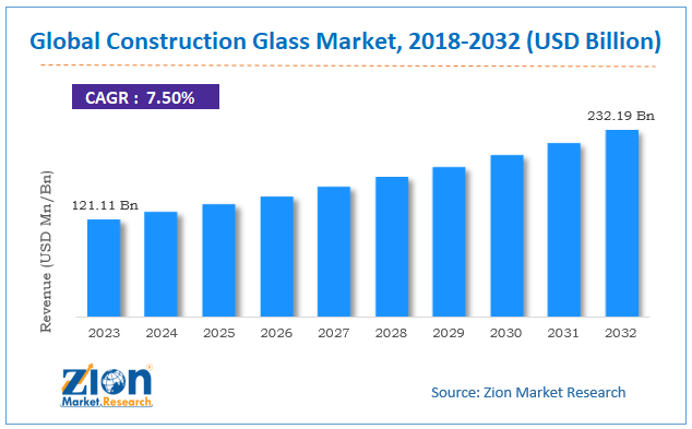 Global Construction Glass Market  Size