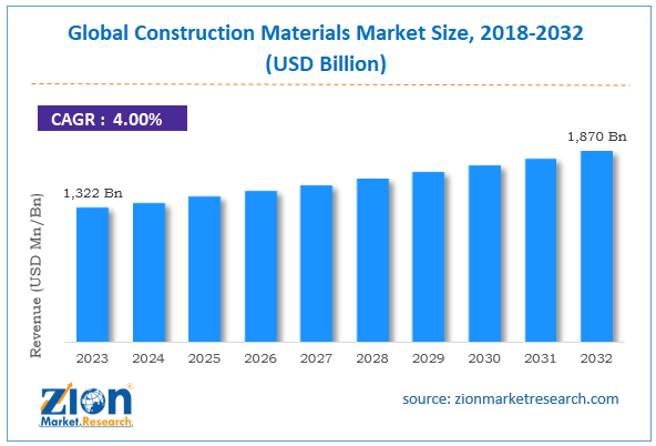 Global Construction Materials Market Size