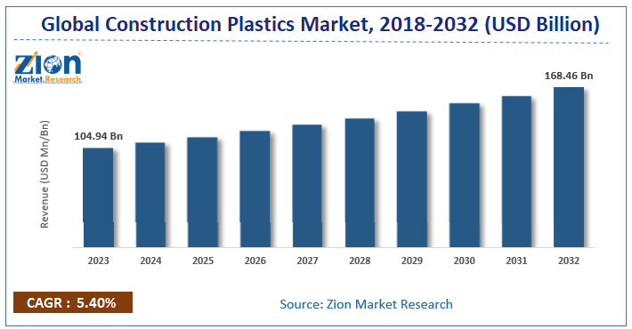 Global Construction Plastics Market Size