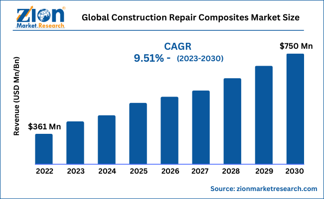 Global Construction Repair Composites Market Size