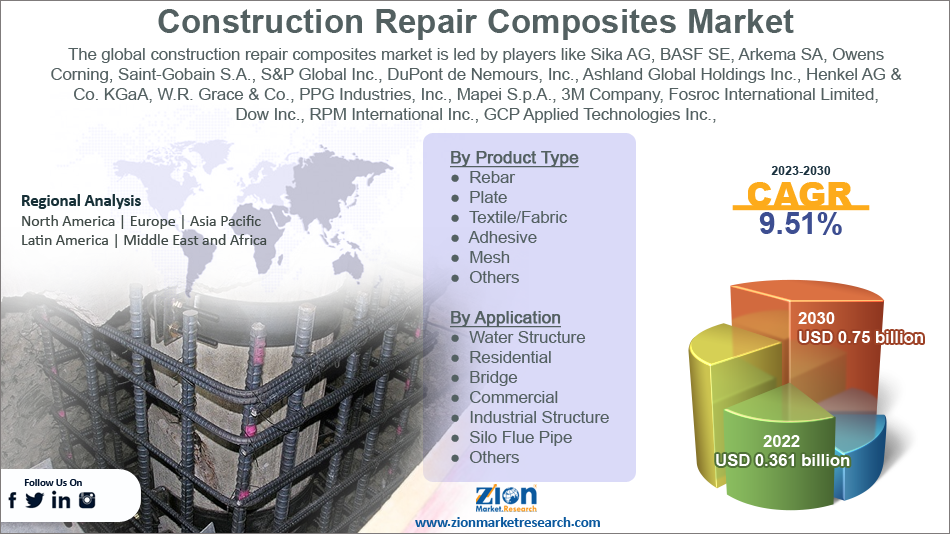 Global Construction Repair Composites Market