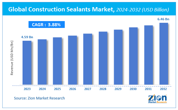 Global Construction Sealants Market Size