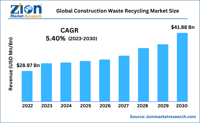 Global Construction Waste Recycling Market Size