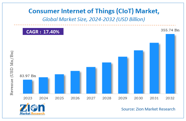 Consumer Internet of Things (CIoT) Market Size