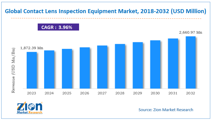 contact lens inspection equipment Market Size