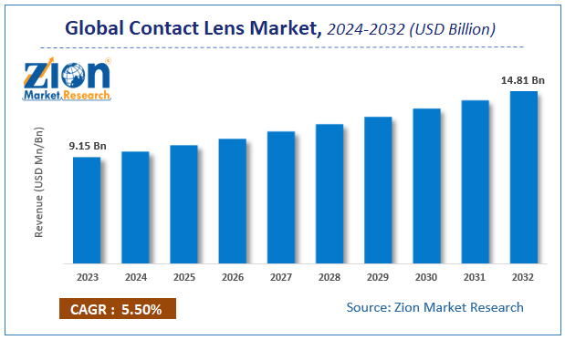 Global Contact Lens Market Size