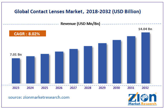 Contact Lenses Market Size