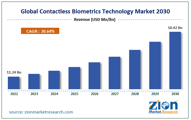 Global Contactless Biometrics Technology Market Size