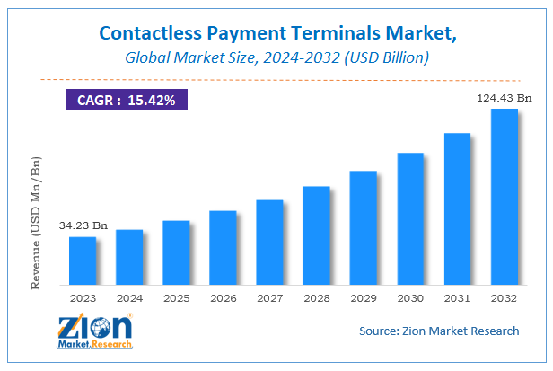 Contactless Payment Terminals Market Size