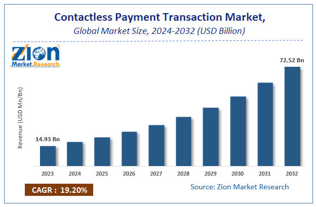 Contactless Payment Transaction Market Size