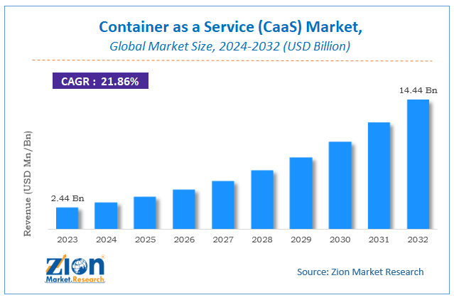 Container as a Service (CaaS) Market Size