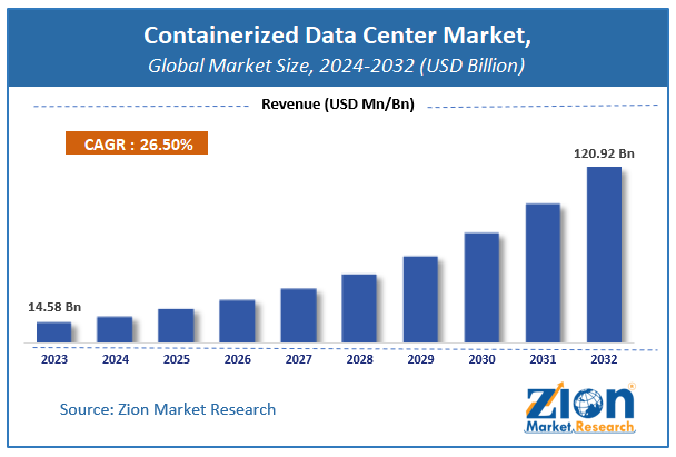 Containerized Data Center Market Size