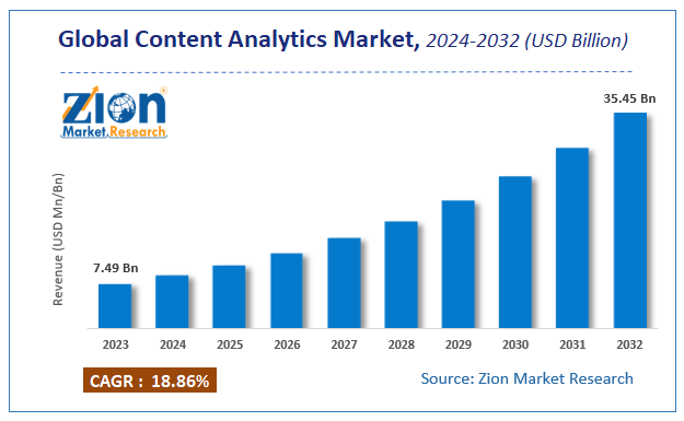 Global Content Analytics Market Size