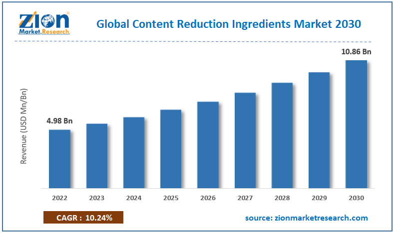 Global Content Reduction Ingredients Market Size