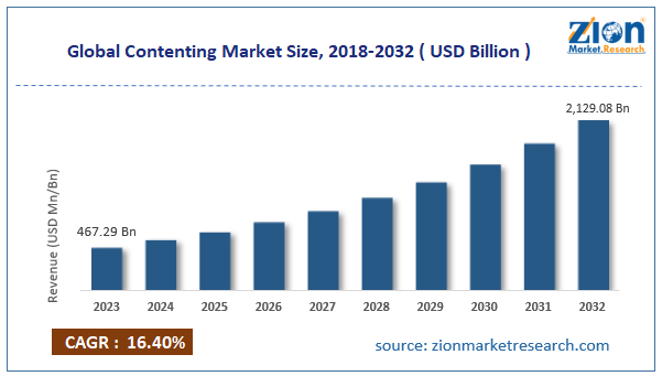 Global Contenting Market Size