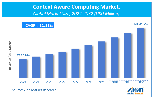 Context Aware Computing Market Size