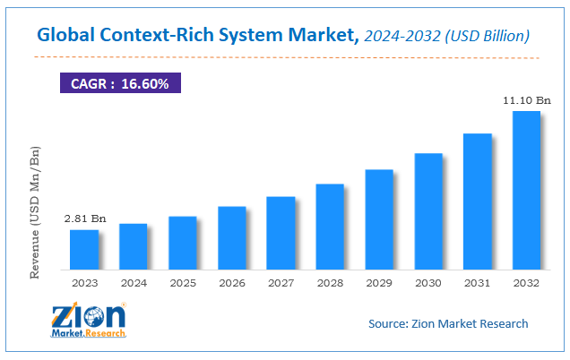 Global Context-Rich System Market Size