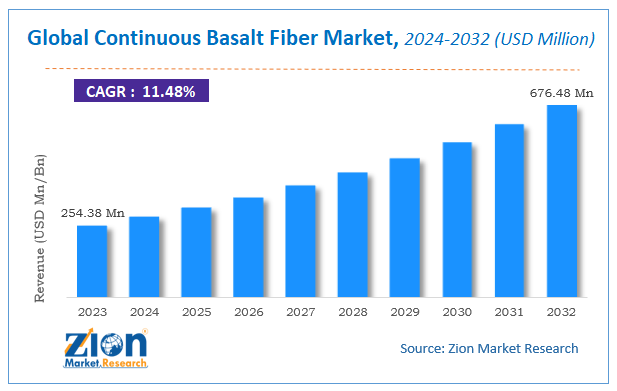 Continuous Basalt Fiber Market Size