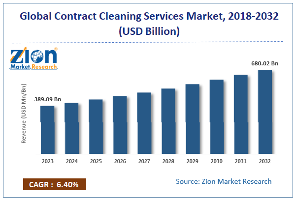 Contract Cleaning Services Market Size