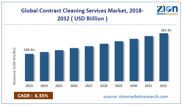 Global Contract Cleaning Services Market Size