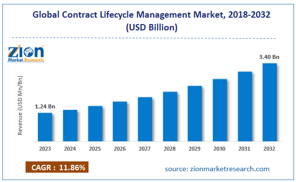 Global Contract Lifecycle Management Market Size