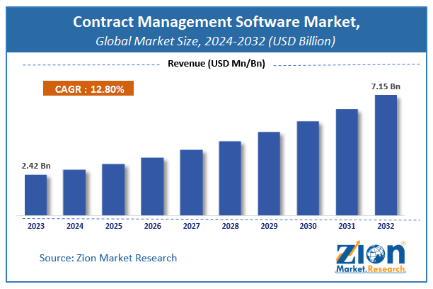 Contract Management Software Market Size