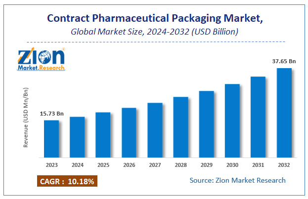 Contract Pharmaceutical Packaging Market Size