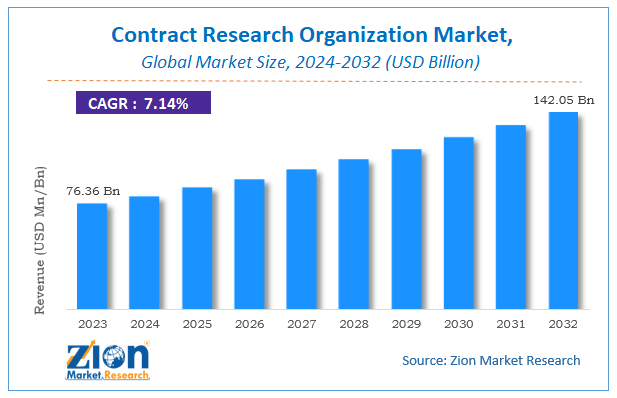 Contract Research Organization Market Size