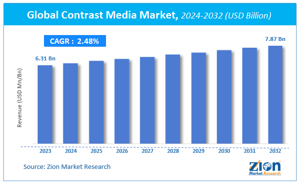 Global Contrast Media Market Size