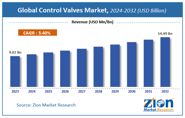 Global Control Valves Market Size