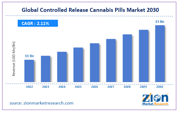 Global Controlled Release Cannabis Pills Market Size