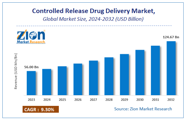 Controlled Release Drug Delivery Market Size