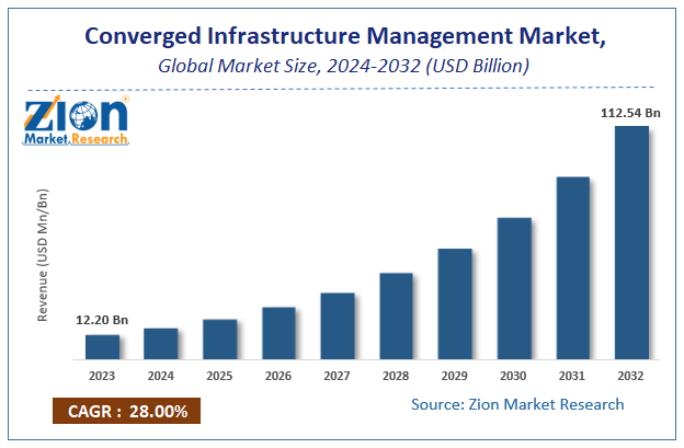 Converged Infrastructure Management Market Size