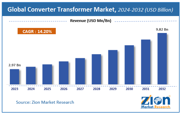 Converter Transformer Market Size