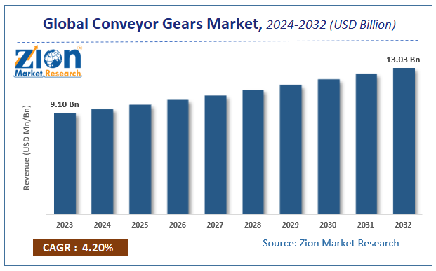 Global Conveyor Gears Market Size