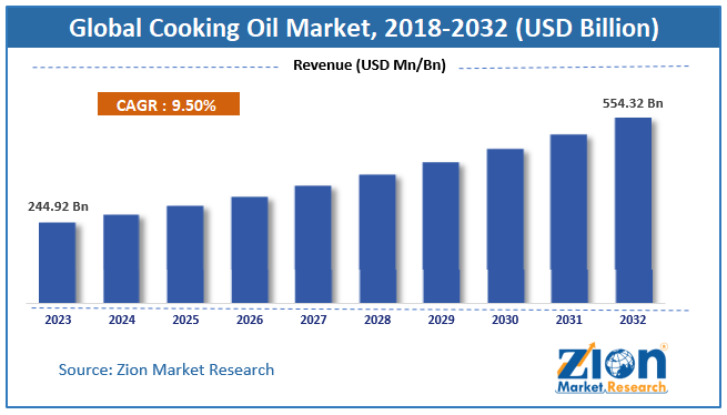 Global cooking oil market size