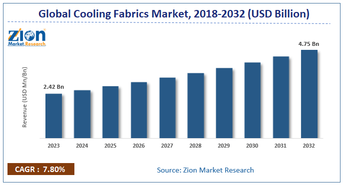 Global Cooling Fabrics Market Size 