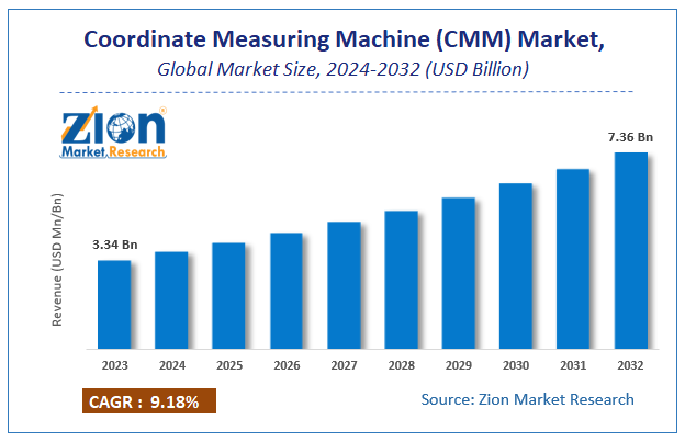 Global Coordinate Measuring Machine (CMM) Market Size