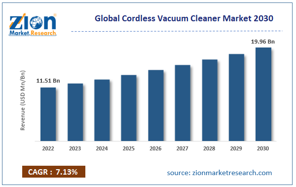 Global Cordless Vacuum Cleaner Market Size