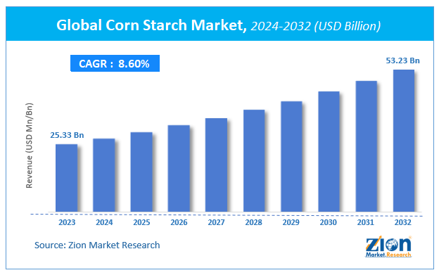 Global Corn Starch Market Size