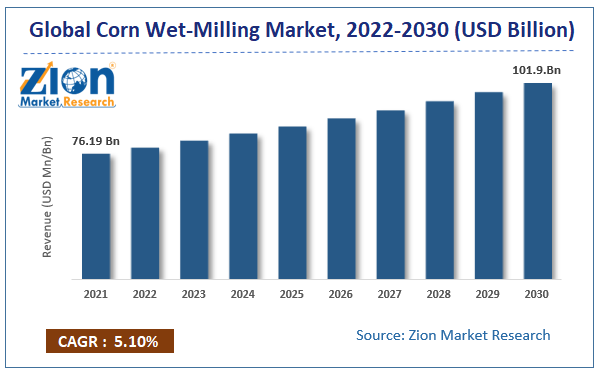 Global Corn Wet-Milling Market size