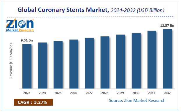 Global Coronary Stents Market Size