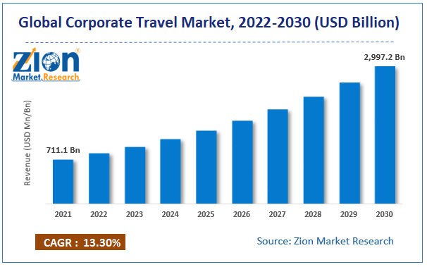 Global Corporate Travel Market size