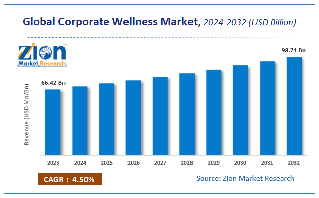 Global Corporate Wellness Market Size