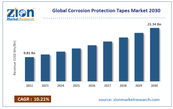 Global Corrosion Protection Tapes Market Size