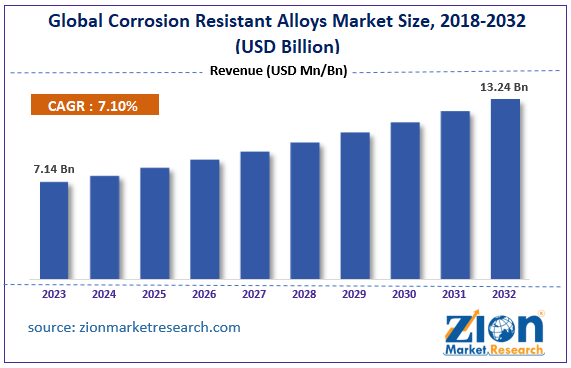 Global Corrosion Resistant Alloys Market Size