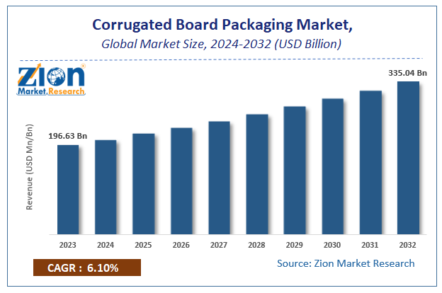 Global Corrugated Board Packaging Market Size