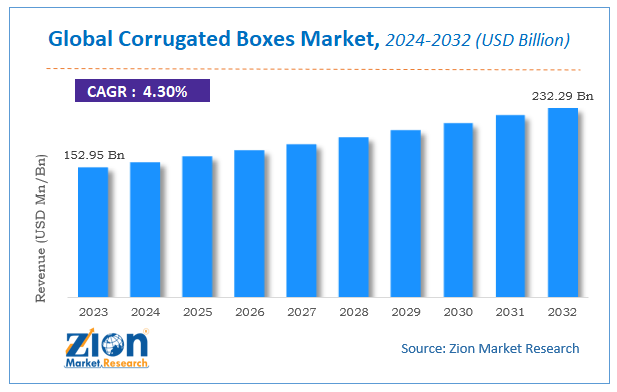 Global Corrugated Boxes Market Size