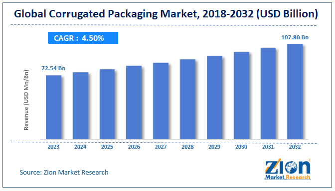 Global Corrugated Packaging Market Size